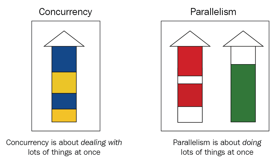 concurrency-vs-parallelism
